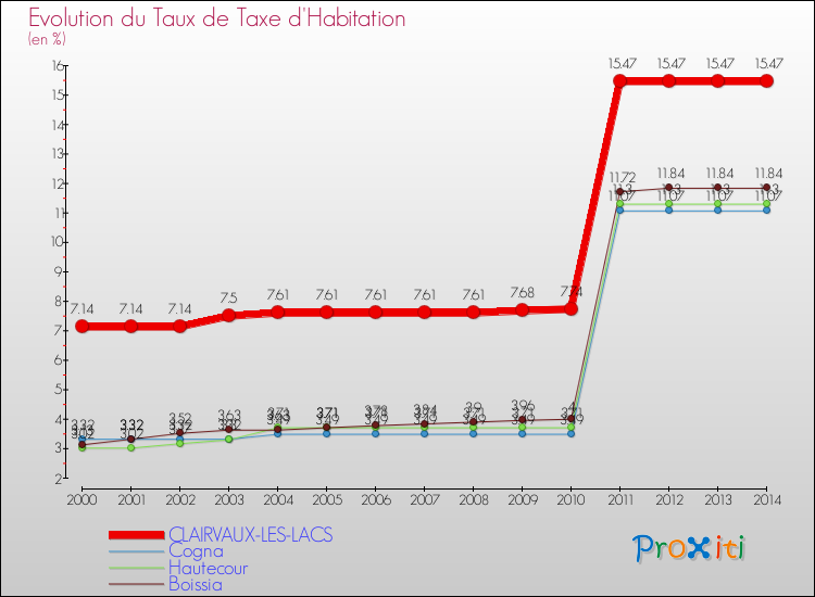 Evolution du taux de la taxe d'habitation pour CLAIRVAUX-LES-LACS et les communes proches de 2000 à 2014 Comparaison des taux de la taxe d'habitation pour CLAIRVAUX-LES-LACS et les communes voisines de 2000 à 2014