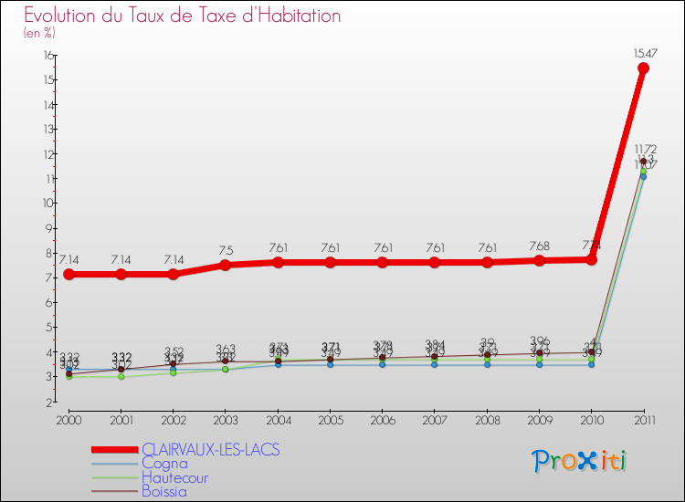 Evolution du taux de la taxe d'habitation pour CLAIRVAUX-LES-LACS et les communes proches Comparaison des taux de la taxe d'habitation pour CLAIRVAUX-LES-LACS et les communes voisines
