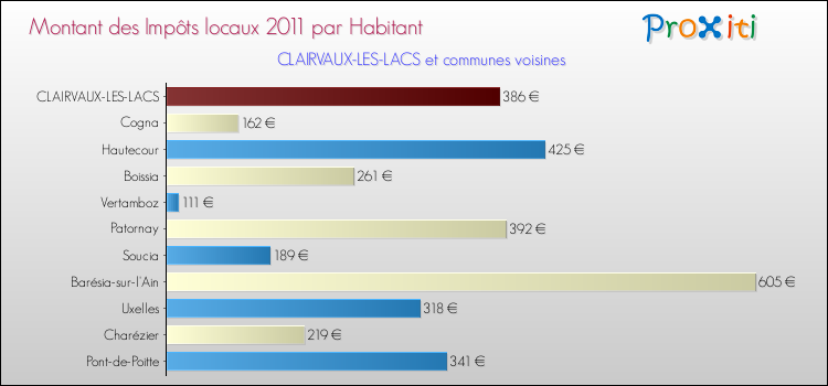 Montant des impôts locaux par Habitant pour CLAIRVAUX-LES-LACS et les communes proches Comparaison des impôts locaux par habitant pour CLAIRVAUX-LES-LACS et les communes voisines