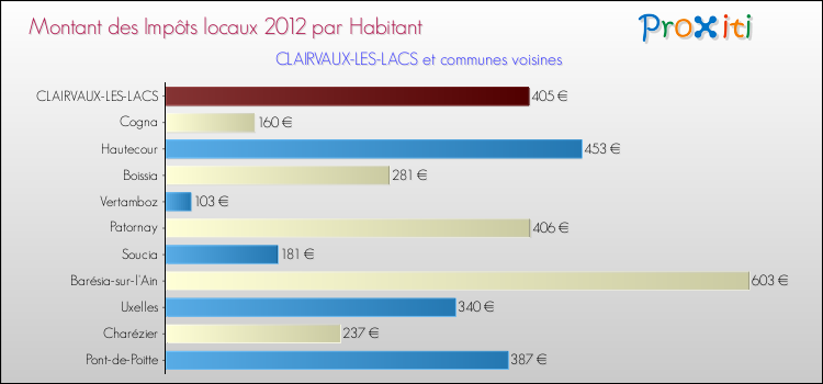 Montant des impôts locaux par Habitant pour CLAIRVAUX-LES-LACS et les communes proches Comparaison des impôts locaux par habitant pour CLAIRVAUX-LES-LACS et les communes voisines
