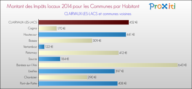 Montant des impôts locaux par Habitant pour CLAIRVAUX-LES-LACS et les communes proches en 2014 Comparaison des impôts locaux par habitant pour CLAIRVAUX-LES-LACS et les communes voisines en 2014