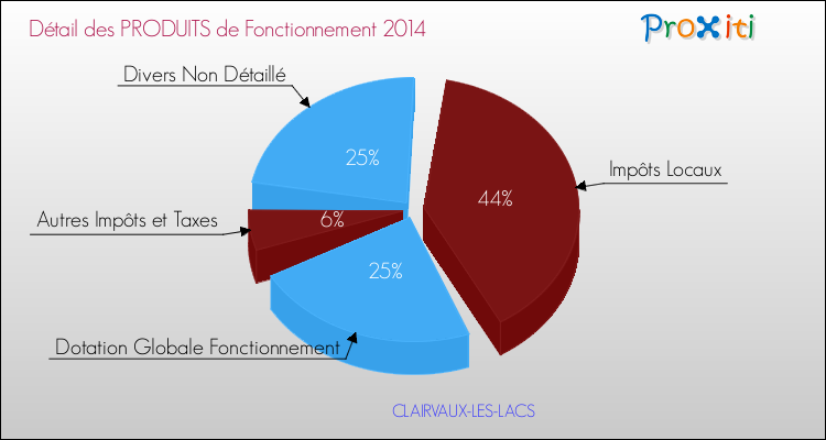Décomposition du Budget de Fonctionnement 2014 de la commune de CLAIRVAUX-LES-LACS Budget de Fonctionnement 2014 pour la commune de CLAIRVAUX-LES-LACS