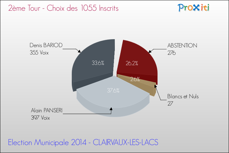 Résultats par rapport aux inscrits au 2ème Tour des Elections Municipales 2014 de la commune de CLAIRVAUX-LES-LACS Elections Municipales 2014 - Résultats par rapport aux inscrits au 2ème Tour pour la commune de CLAIRVAUX-LES-LACS