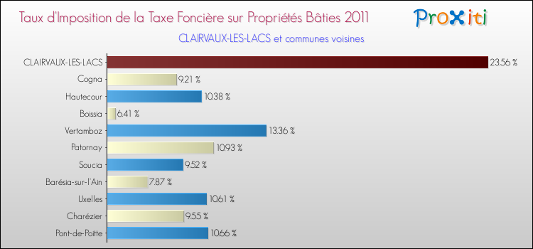 Taux d'imposition de la taxe foncière sur le bati 2011 pour CLAIRVAUX-LES-LACS et les communes proches Comparaison des taux d'imposition de la taxe foncière sur le bati 2011 pour CLAIRVAUX-LES-LACS et les communes voisines