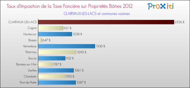 Taux d'imposition de la taxe foncière sur le bati 2012 pour CLAIRVAUX-LES-LACS et les communes proches Comparaison des taux d'imposition de la taxe foncière sur le bati 2012 pour CLAIRVAUX-LES-LACS et les communes voisines