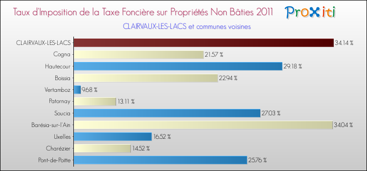 Taux d'imposition de la taxe foncière sur les immeubles et terrains non batis 2011 pour CLAIRVAUX-LES-LACS et les communes proches Comparaison des taux d'imposition de la taxe foncière sur les immeubles et terrains non batis 2011 pour CLAIRVAUX-LES-LACS et les communes voisines