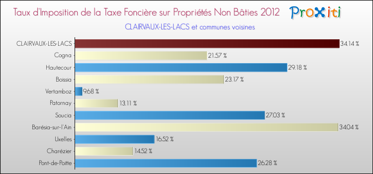 Taux d'imposition de la taxe foncière sur les immeubles et terrains non batis 2012 pour CLAIRVAUX-LES-LACS et les communes proches Comparaison des taux d'imposition de la taxe foncière sur les immeubles et terrains non batis 2012 pour CLAIRVAUX-LES-LACS et les communes voisines