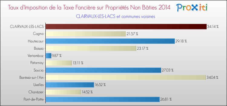 Taux d'imposition de la taxe foncière sur les immeubles et terrains non batis 2014 pour CLAIRVAUX-LES-LACS et les communes proches Comparaison des taux d'imposition de la taxe foncière sur les immeubles et terrains non batis 2014 pour CLAIRVAUX-LES-LACS et les communes voisines