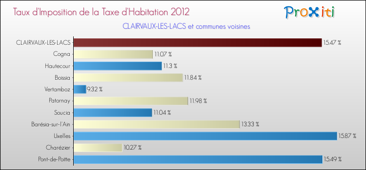 Taux d'imposition de la taxe d'habitation 2012 pour CLAIRVAUX-LES-LACS et les communes proches Comparaison des taux d'imposition de la taxe d'habitation 2012 pour CLAIRVAUX-LES-LACS et les communes voisines