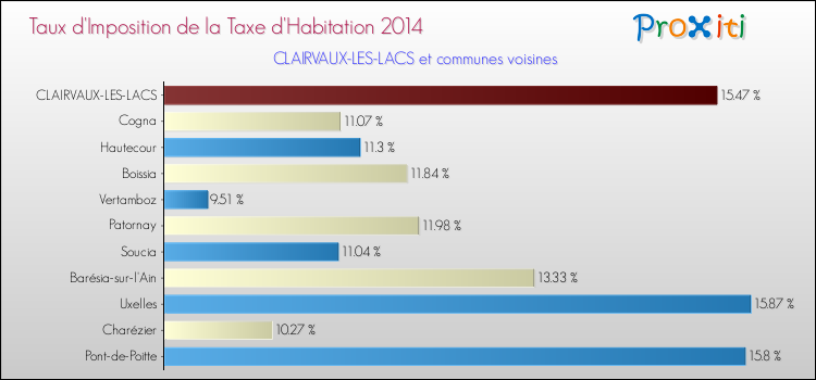 Taux d'imposition de la taxe d'habitation 2014 pour CLAIRVAUX-LES-LACS et les communes proches Comparaison des taux d'imposition de la taxe d'habitation 2014 pour CLAIRVAUX-LES-LACS et les communes voisines