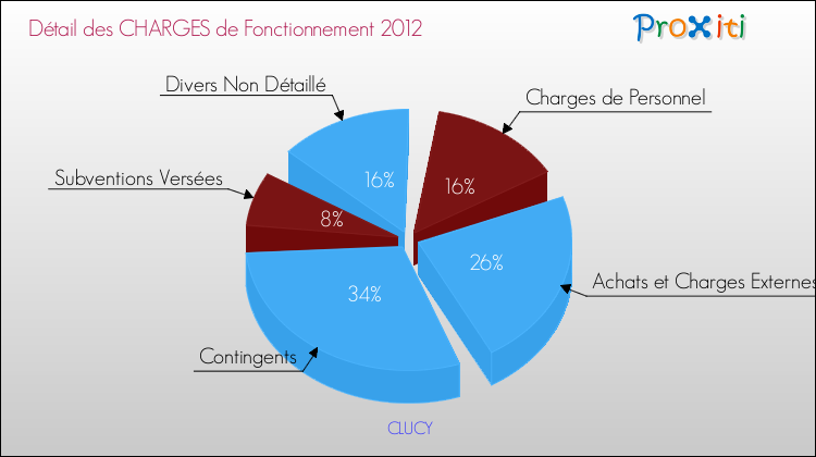 Décomposition des Charges de Fonctionnement 2012 de la commune de CLUCY Charges de Fonctionnement 2012 pour la commune de CLUCY