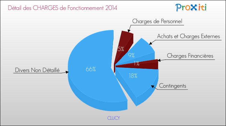 Décomposition des Charges de Fonctionnement 2014 de la commune de CLUCY Charges de Fonctionnement 2014 pour la commune de CLUCY