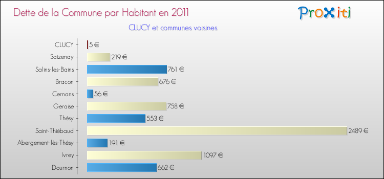 Dette par habitant de la commune en 2011 pour CLUCY et les communes proches Comparaison de la dette par habitant de la commune en 2011 pour CLUCY et les communes voisines