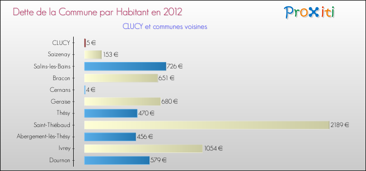 Dette par habitant de la commune en 2012 pour CLUCY et les communes proches Comparaison de la dette par habitant de la commune en 2012 pour CLUCY et les communes voisines