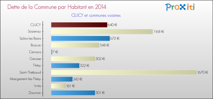 Dette par habitant de la commune en 2014 pour CLUCY et les communes proches Comparaison de la dette par habitant de la commune en 2014 pour CLUCY et les communes voisines