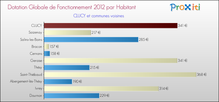 Montant des dotations globales de fonctionnement DGF par Habitant pour CLUCY et les communes proches Comparaison des des dotations globales de fonctionnement DGF par habitant pour CLUCY et les communes voisines