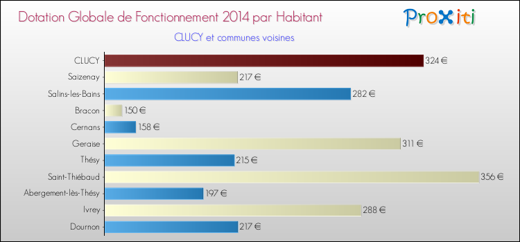 Montant des dotations globales de fonctionnement DGF par Habitant pour CLUCY et les communes proches en 2014. Comparaison des des dotations globales de fonctionnement DGF par habitant pour CLUCY et les communes voisines en 2014.