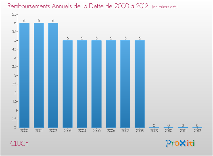 Evolution de l'annuité de la dette pour la commune de CLUCY de 2000 à 2012 Annuités de la dette pour CLUCY de 2000 à 2012