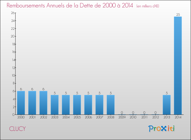 Evolution de l'annuité de la dette pour la commune de CLUCY de 2000 à 2014 Annuités de la dette pour CLUCY de 2000 à 2014