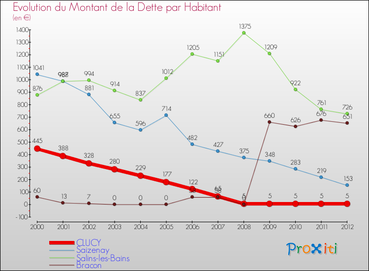 Evolution de la dette par habitant pour la commune de CLUCY et les communes proches de 2000 à 2012 Comparaison de la dette par habitant pour CLUCY et les communes voisines de 2000 à 2012