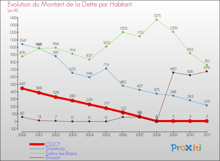 Evolution de la dette par habitant pour la commune de CLUCY et les communes proches Comparaison de la dette par habitant pour CLUCY et les communes voisines