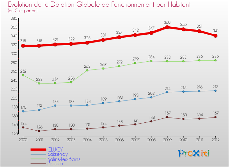 Evolution et montant de la dotation globale de fonctionnement par Habitant pour CLUCY et les communes proches Comparaison des dotations globales de fonctionnement par habitant pour CLUCY et les communes voisines