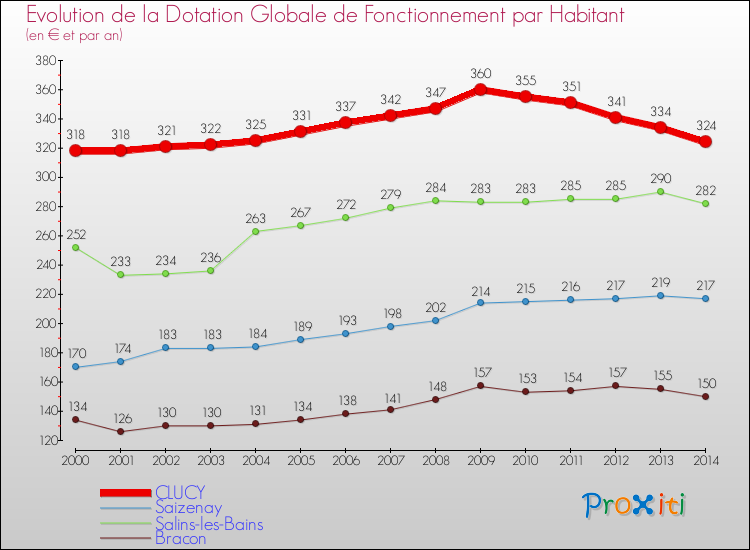 Evolution et montant de la dotation globale de fonctionnement par Habitant pour CLUCY et les communes proches de 2000 à 2014. Comparaison des dotations globales de fonctionnement par habitant pour CLUCY et les communes voisines de 2000 à 2014.