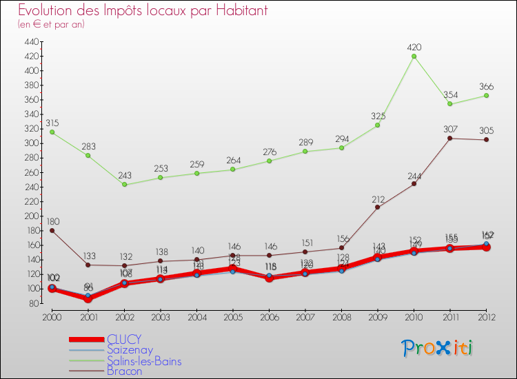 Evolution et montant des impôts locaux par Habitant pour CLUCY et les communes proches Comparaison des impôts locaux par habitant pour CLUCY et les communes voisines
