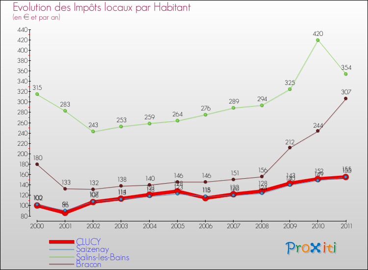 Evolution et montant des impôts locaux par Habitant pour CLUCY et les communes proches Comparaison des impôts locaux par habitant pour CLUCY et les communes voisines