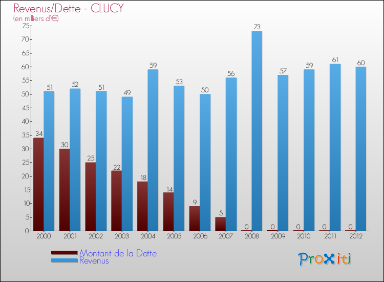 Evolution comparée de la dette et des revenus pour la commune de CLUCY de 2000 à 2012 Comparaison de la dette et des revenus pour CLUCY de 2000 à 2012
