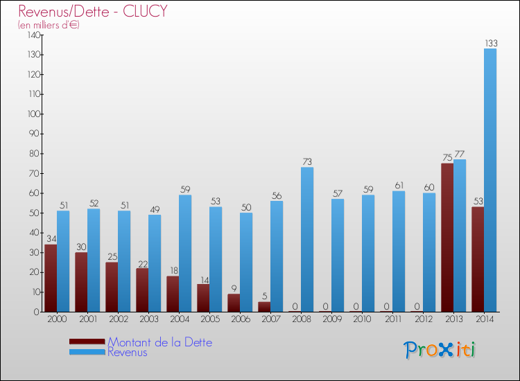 Evolution comparée de la dette et des revenus pour la commune de CLUCY de 2000 à 2014 Comparaison de la dette et des revenus pour CLUCY de 2000 à 2014