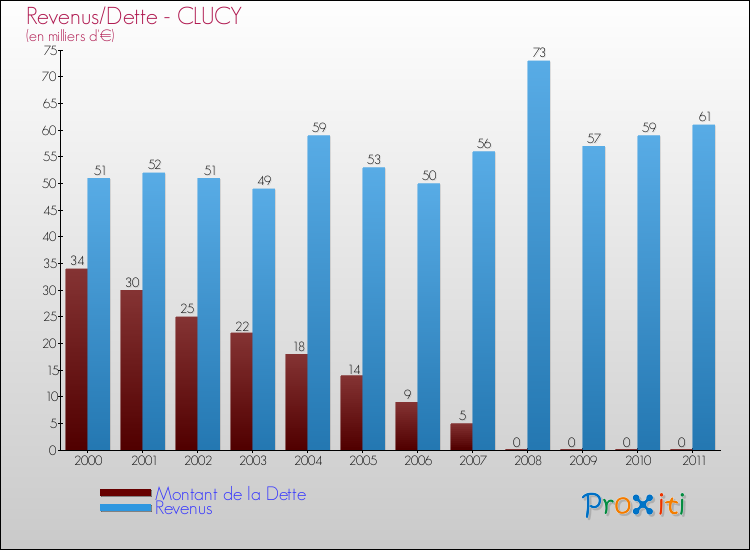 Evolution comparée de la dette et des revenus pour la commune de CLUCY de 2000 à 2011 Comparaison de la dette et des revenus pour CLUCY de 2000 à 2011