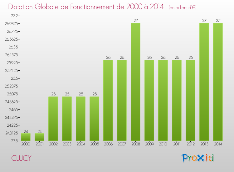 Evolution du montant de la Dotation Globale de Fonctionnement pour la commune de CLUCY de 2000 à 2014 Evolution du montant de la Dotation Globale de Fonctionnement pour CLUCY de 2000 à 2014
