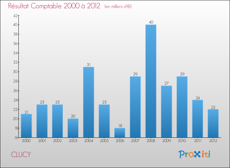 Evolution du résultat comptable pour la commune de CLUCY de 2000 à 2012 Evolution du résultat comptable pour CLUCY de 2000 à 2012