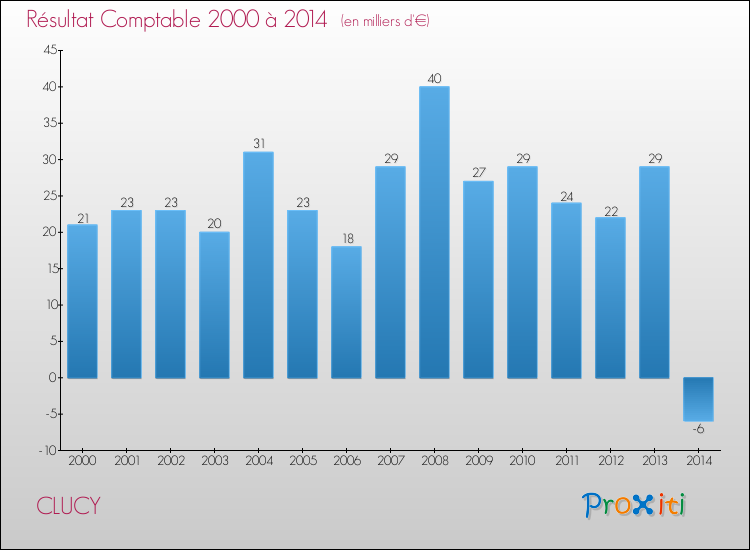 Evolution du résultat comptable pour la commune de CLUCY de 2000 à 2014 Evolution du résultat comptable pour CLUCY de 2000 à 2014