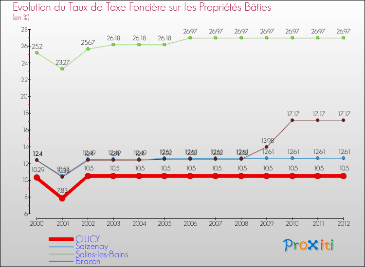Evolution du taux de la taxe foncière sur le bati pour CLUCY et les communes proches de 2000 à 2012 Comparaison des taux de taxe foncière sur le bati pour CLUCY et les communes voisines de 2000 à 2012