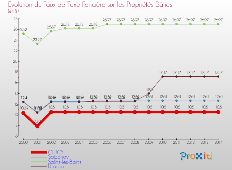 Evolution du taux de la taxe foncière sur le bati pour CLUCY et les communes proches de 2000 à 2014 Comparaison des taux de taxe foncière sur le bati pour CLUCY et les communes voisines de 2000 à 2014