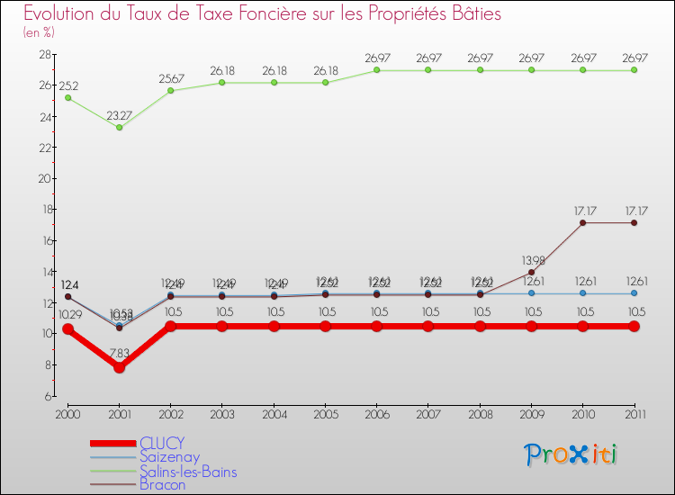 Evolution du taux de la taxe foncière sur le bati pour CLUCY et les communes proches Comparaison des taux de taxe foncière sur le bati pour CLUCY et les communes voisines