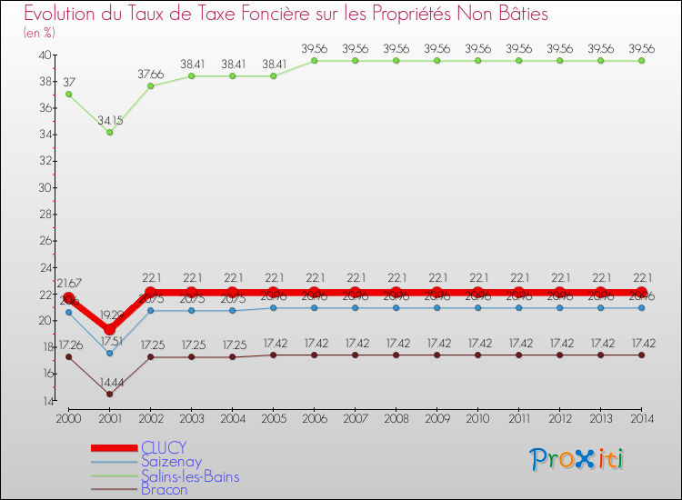 Evolution du taux de la taxe foncière sur les immeubles et terrains non batis pour CLUCY et les communes proches de 2000 à 2014 Comparaison des taux de la taxe foncière sur les immeubles et terrains non batis pour CLUCY et les communes voisines de 2000 à 2014