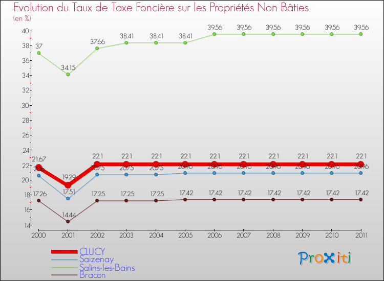 Evolution du taux de la taxe foncière sur les immeubles et terrains non batis pour CLUCY et les communes proches Comparaison des taux de la taxe foncière sur les immeubles et terrains non batis pour CLUCY et les communes voisines