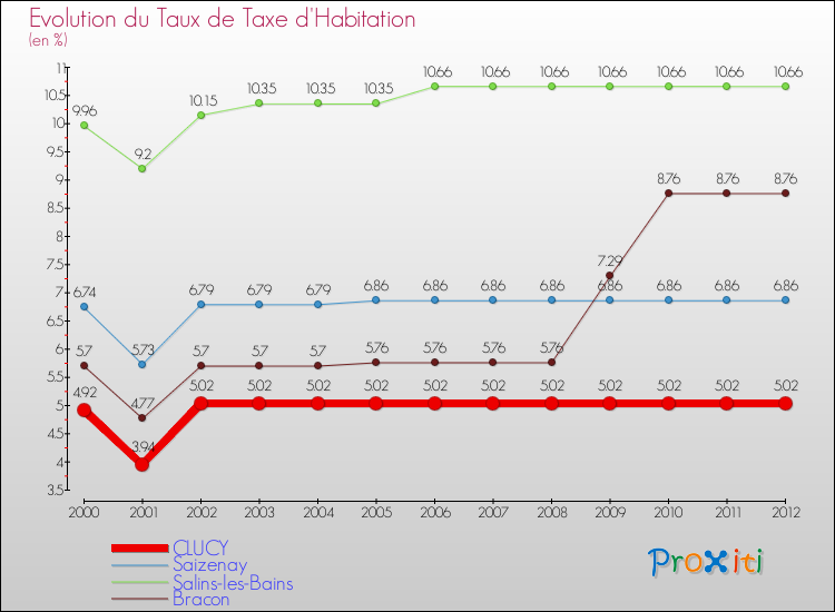 Evolution du taux de la taxe d'habitation pour CLUCY et les communes proches Comparaison des taux de la taxe d'habitation pour CLUCY et les communes voisines