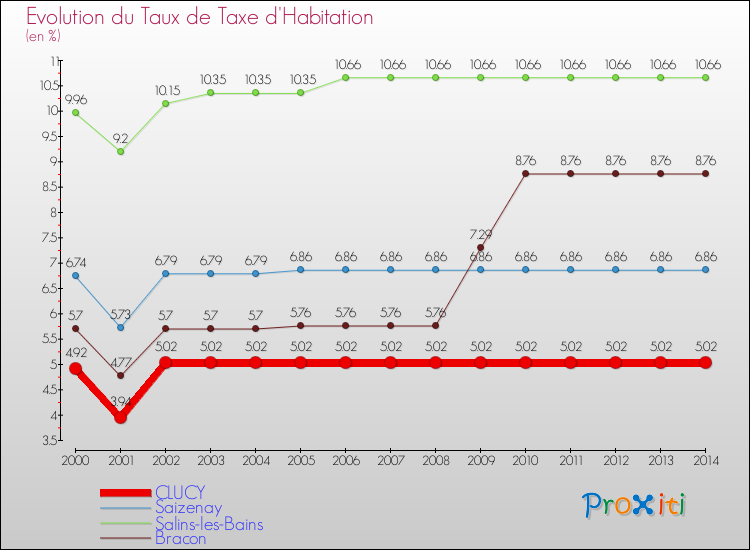 Evolution du taux de la taxe d'habitation pour CLUCY et les communes proches de 2000 à 2014 Comparaison des taux de la taxe d'habitation pour CLUCY et les communes voisines de 2000 à 2014