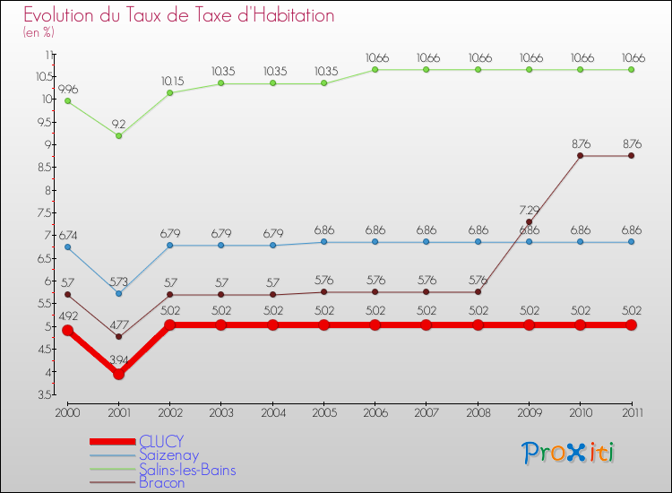 Evolution du taux de la taxe d'habitation pour CLUCY et les communes proches Comparaison des taux de la taxe d'habitation pour CLUCY et les communes voisines
