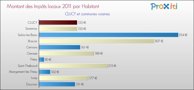 Montant des impôts locaux par Habitant pour CLUCY et les communes proches Comparaison des impôts locaux par habitant pour CLUCY et les communes voisines
