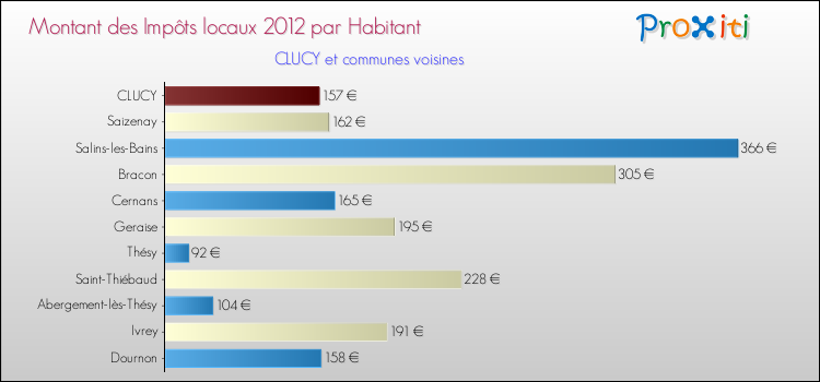 Montant des impôts locaux par Habitant pour CLUCY et les communes proches Comparaison des impôts locaux par habitant pour CLUCY et les communes voisines
