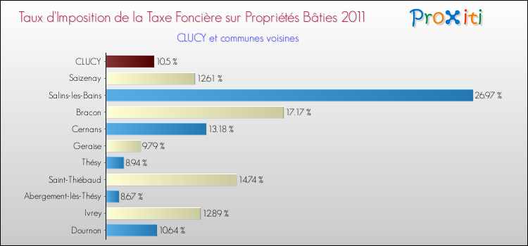 Taux d'imposition de la taxe foncière sur le bati 2011 pour CLUCY et les communes proches Comparaison des taux d'imposition de la taxe foncière sur le bati 2011 pour CLUCY et les communes voisines