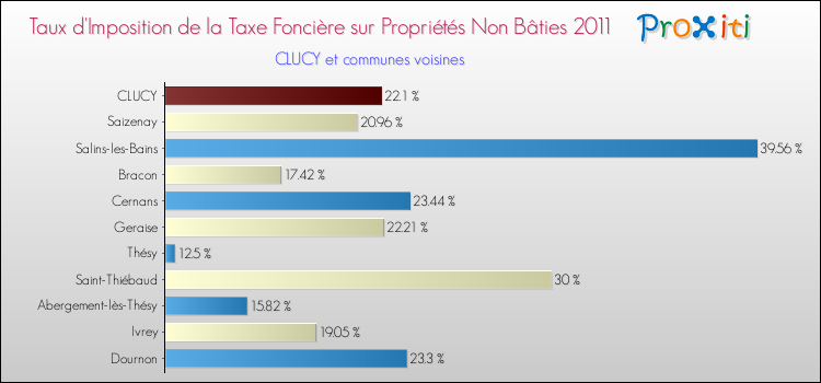 Taux d'imposition de la taxe foncière sur les immeubles et terrains non batis 2011 pour CLUCY et les communes proches Comparaison des taux d'imposition de la taxe foncière sur les immeubles et terrains non batis 2011 pour CLUCY et les communes voisines