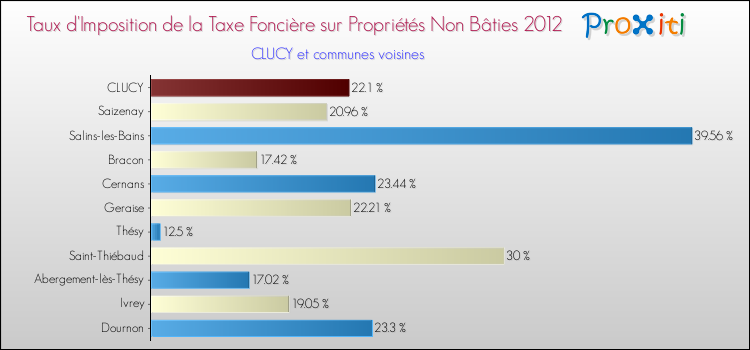 Taux d'imposition de la taxe foncière sur les immeubles et terrains non batis 2012 pour CLUCY et les communes proches Comparaison des taux d'imposition de la taxe foncière sur les immeubles et terrains non batis 2012 pour CLUCY et les communes voisines