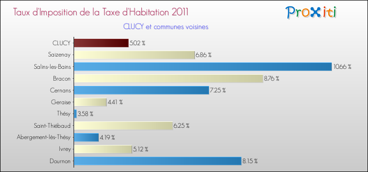 Taux d'imposition de la taxe d'habitation 2011 pour CLUCY et les communes proches Comparaison des taux d'imposition de la taxe d'habitation 2011 pour CLUCY et les communes voisines