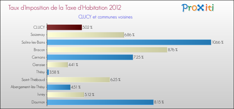 Taux d'imposition de la taxe d'habitation 2012 pour CLUCY et les communes proches Comparaison des taux d'imposition de la taxe d'habitation 2012 pour CLUCY et les communes voisines